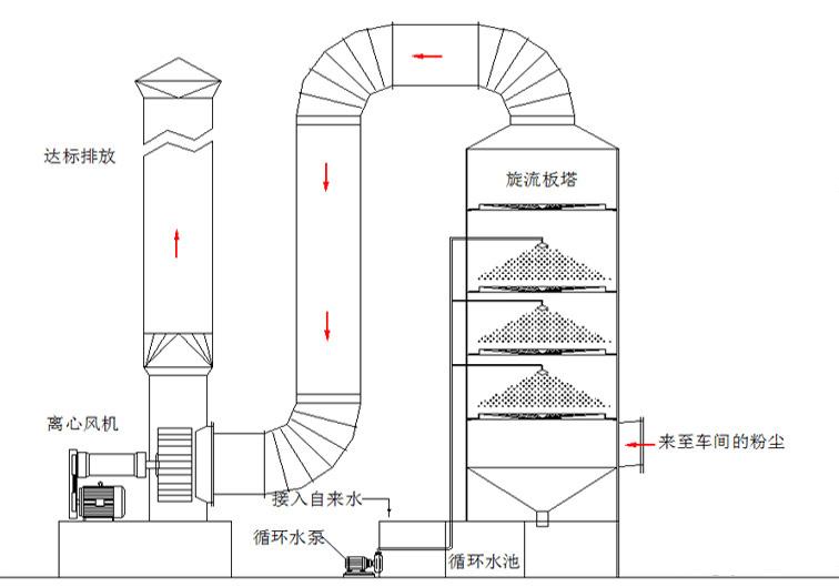 光氧催化設備